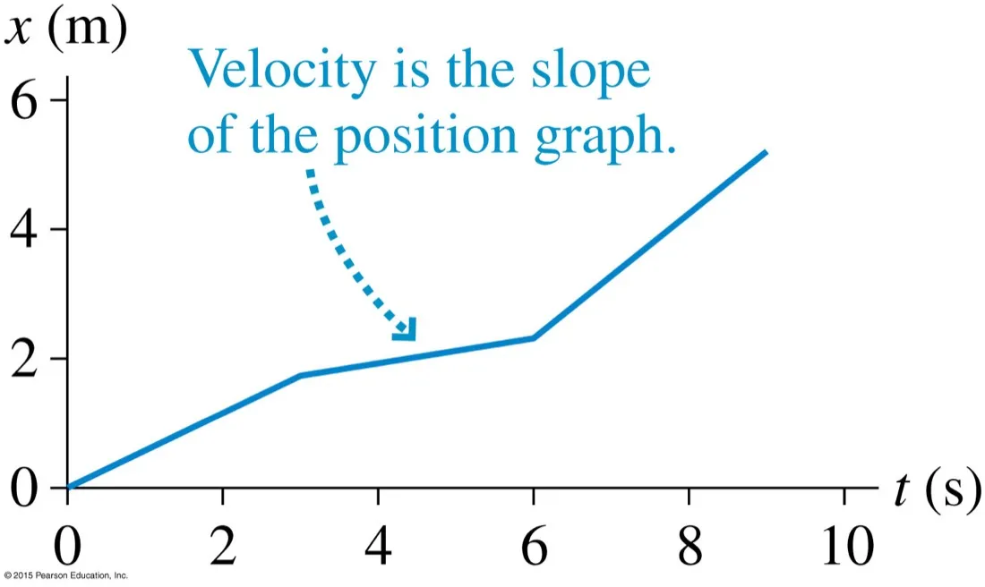 A position-time graph in metres and seconds with the note that velocity is the slope of the position graph