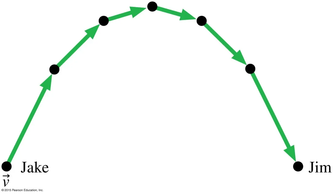 A motion diagram of a ball thrown from Jake to Jim following a curved arc, with green velocity vectors tangent to the path, longest at the ends and shortest at the top