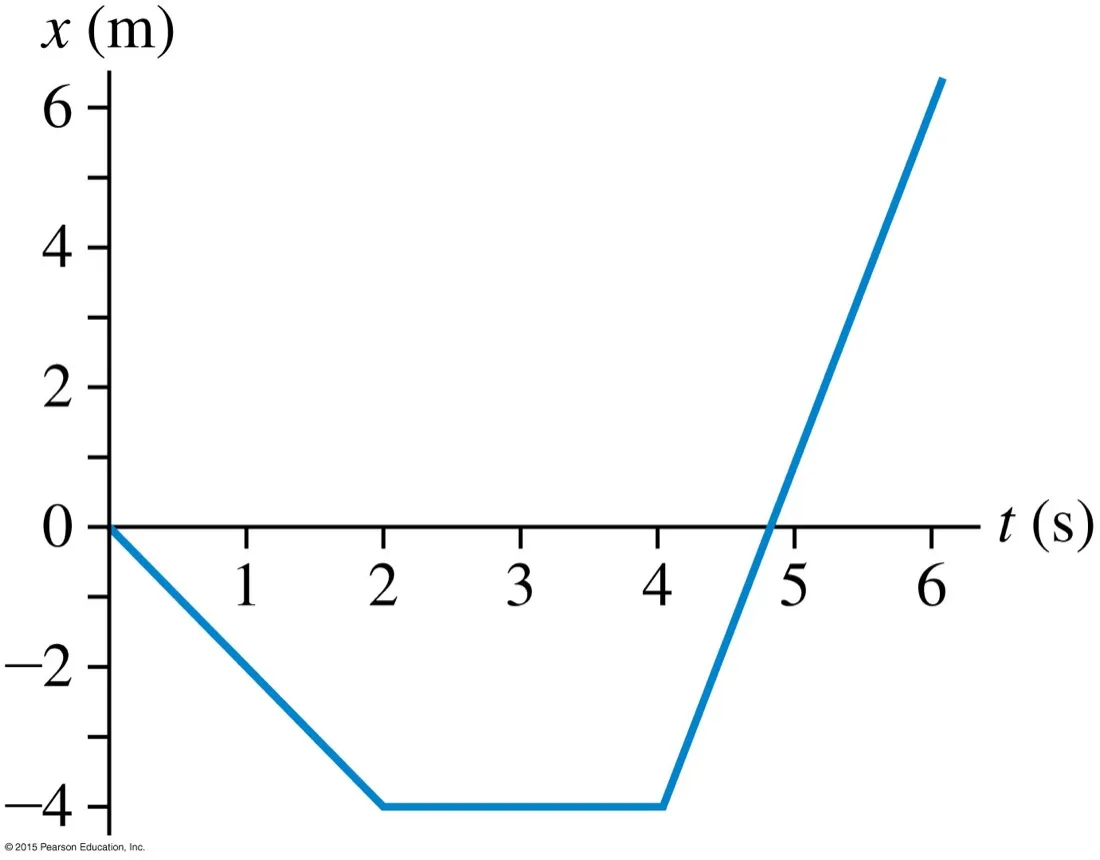 A position-time graph in metres and seconds falling from 0 to minus 4 over two seconds, flat from 2 to 4 seconds, then rising steeply to plus 6